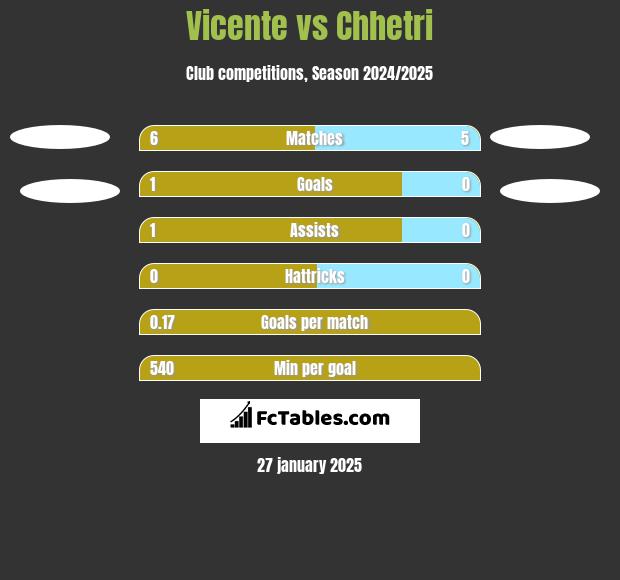 Vicente vs Chhetri h2h player stats