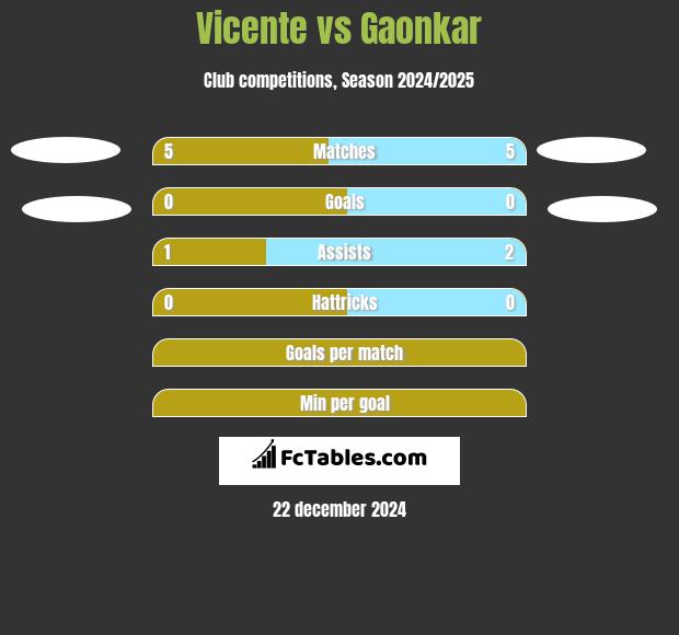 Vicente vs Gaonkar h2h player stats