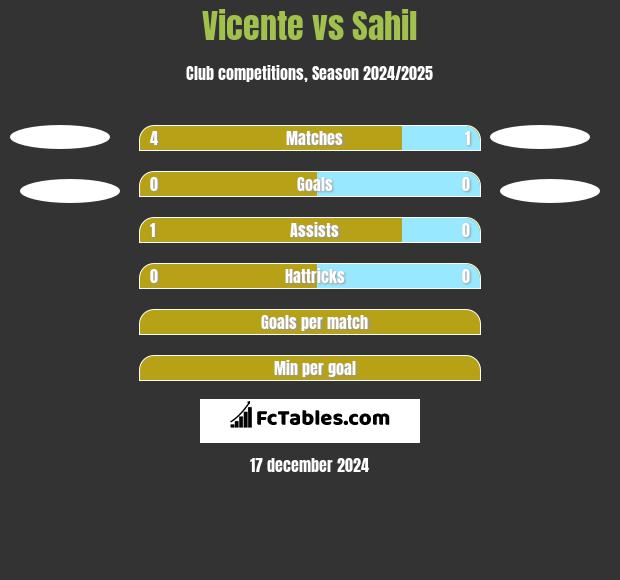 Vicente vs Sahil h2h player stats