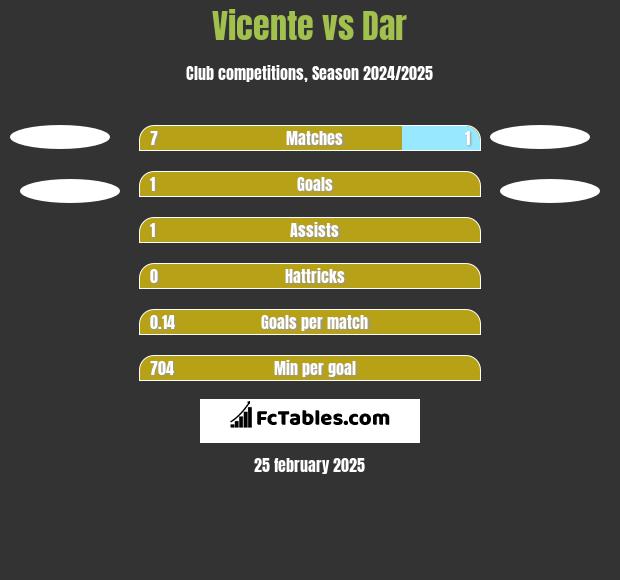 Vicente vs Dar h2h player stats