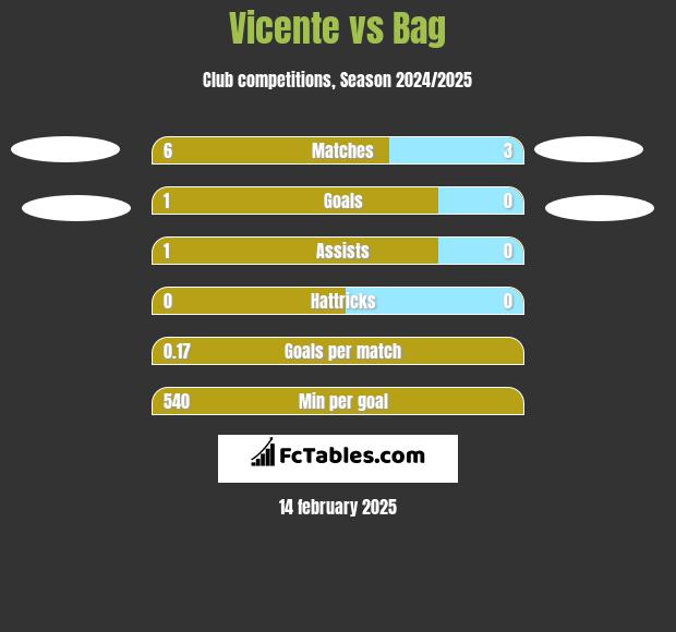 Vicente vs Bag h2h player stats