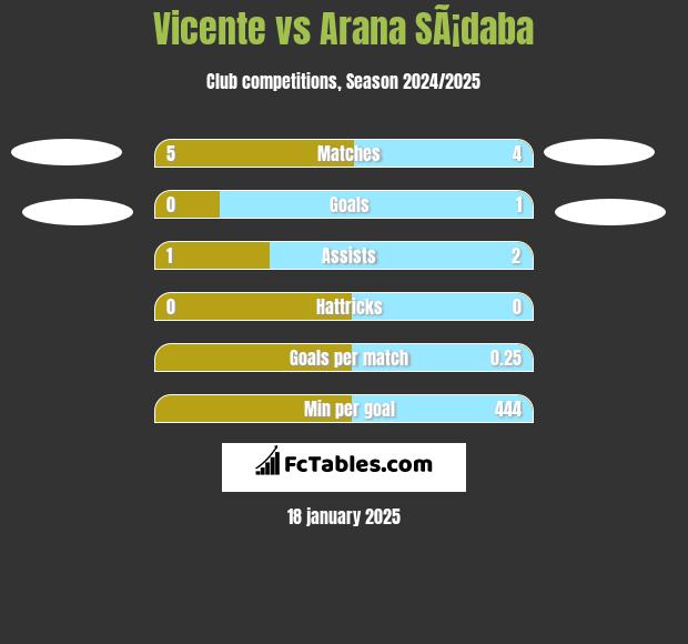 Vicente vs Arana SÃ¡daba h2h player stats