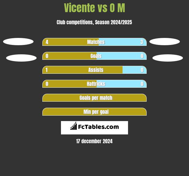 Vicente vs O M h2h player stats