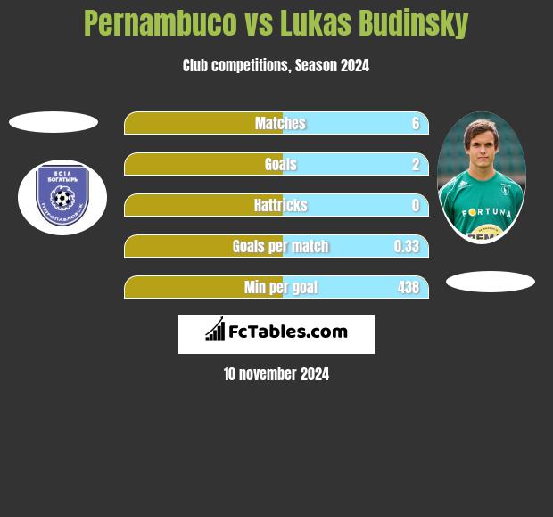 Pernambuco vs Lukas Budinsky h2h player stats