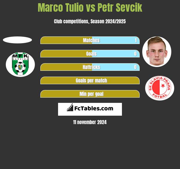 Marco Tulio vs Petr Sevcik h2h player stats