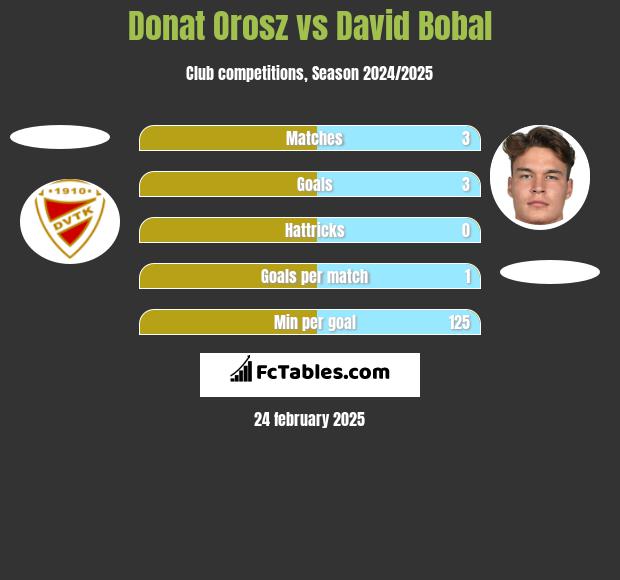 Donat Orosz vs David Bobal h2h player stats