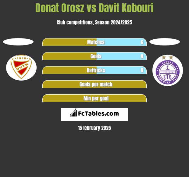 Donat Orosz vs Davit Kobouri h2h player stats