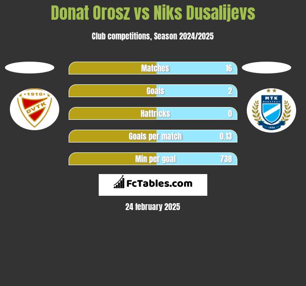 Donat Orosz vs Niks Dusalijevs h2h player stats