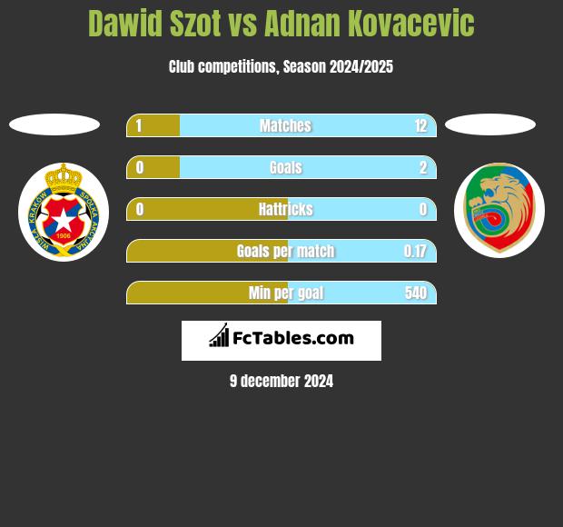 Dawid Szot vs Adnan Kovacevic h2h player stats