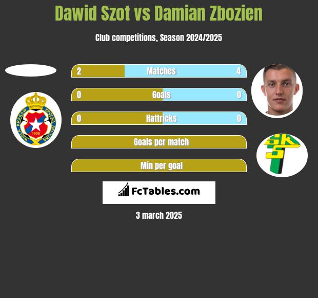 Dawid Szot vs Damian Zbozień h2h player stats