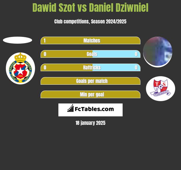 Dawid Szot vs Daniel Dziwniel h2h player stats