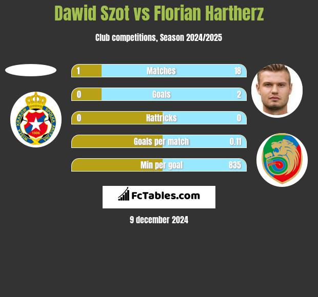 Dawid Szot vs Florian Hartherz h2h player stats