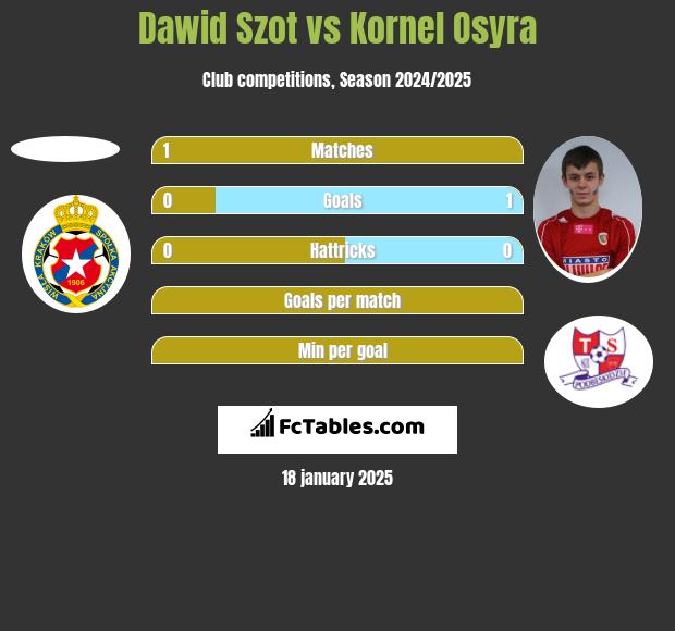 Dawid Szot vs Kornel Osyra h2h player stats