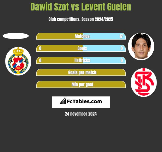 Dawid Szot vs Levent Guelen h2h player stats