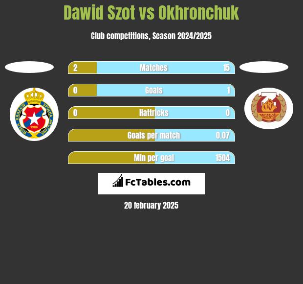 Dawid Szot vs Okhronchuk h2h player stats