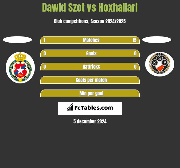 Dawid Szot vs Hoxhallari h2h player stats