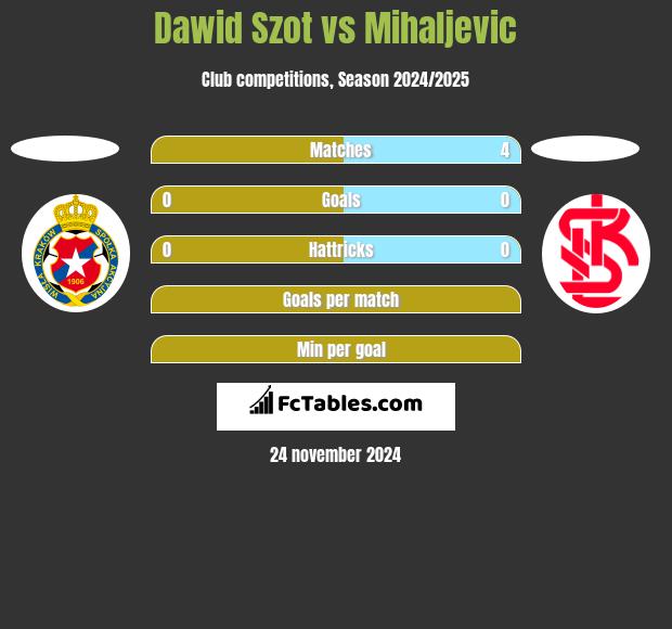 Dawid Szot vs Mihaljevic h2h player stats