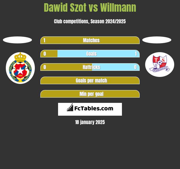 Dawid Szot vs Willmann h2h player stats