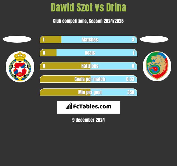 Dawid Szot vs Drina h2h player stats