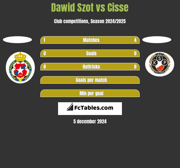 Dawid Szot vs Cisse h2h player stats