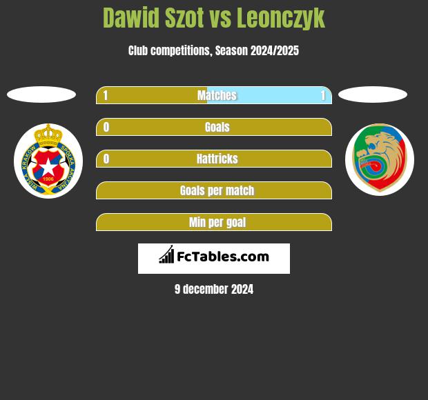 Dawid Szot vs Leonczyk h2h player stats