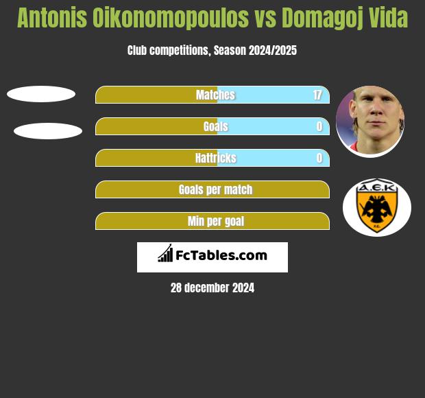 Antonis Oikonomopoulos vs Domagoj Vida h2h player stats