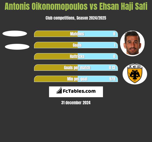 Antonis Oikonomopoulos vs Ehsan Haji Safi h2h player stats