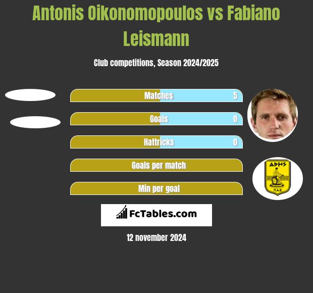 Antonis Oikonomopoulos vs Fabiano Leismann h2h player stats