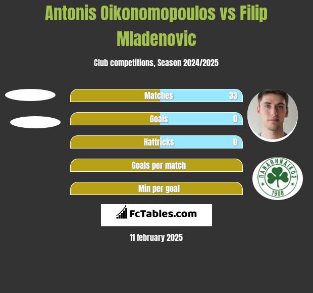 Antonis Oikonomopoulos vs Filip Mladenović h2h player stats