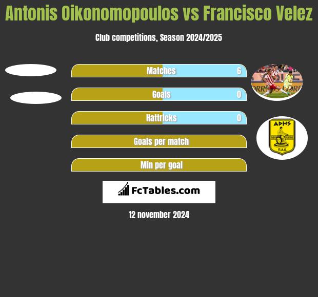 Antonis Oikonomopoulos vs Francisco Velez h2h player stats