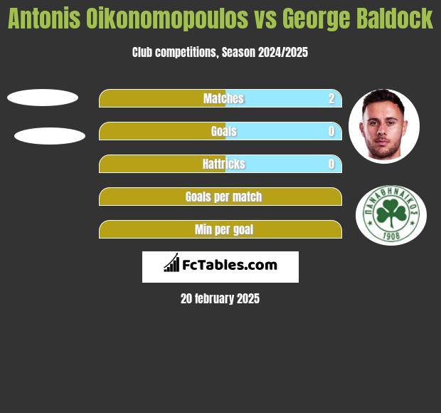 Antonis Oikonomopoulos vs George Baldock h2h player stats