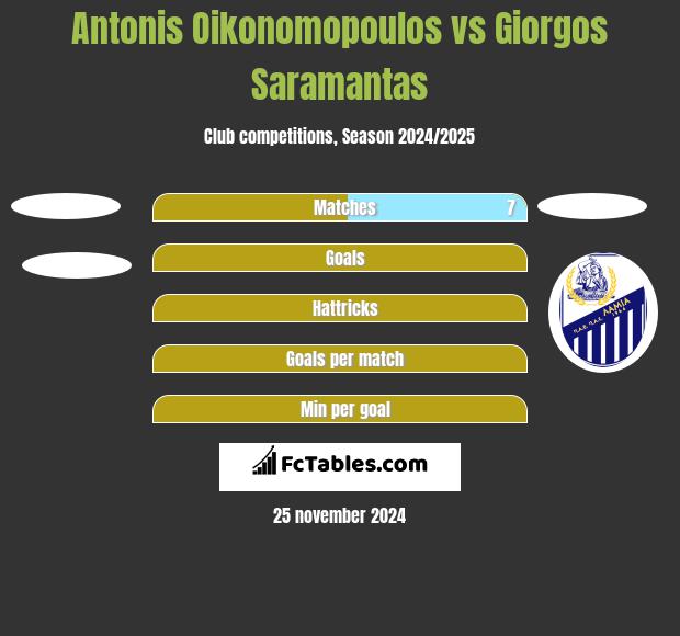 Antonis Oikonomopoulos vs Giorgos Saramantas h2h player stats