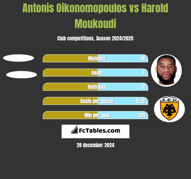 Antonis Oikonomopoulos vs Harold Moukoudi h2h player stats