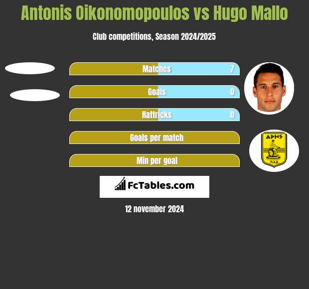 Antonis Oikonomopoulos vs Hugo Mallo h2h player stats