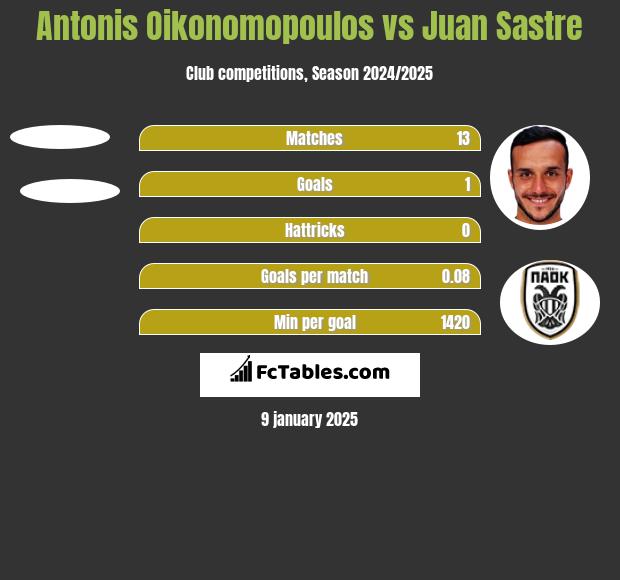 Antonis Oikonomopoulos vs Juan Sastre h2h player stats