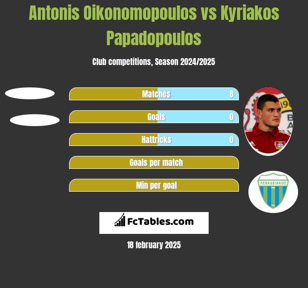 Antonis Oikonomopoulos vs Kyriakos Papadopoulos h2h player stats