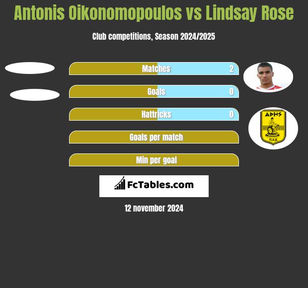 Antonis Oikonomopoulos vs Lindsay Rose h2h player stats