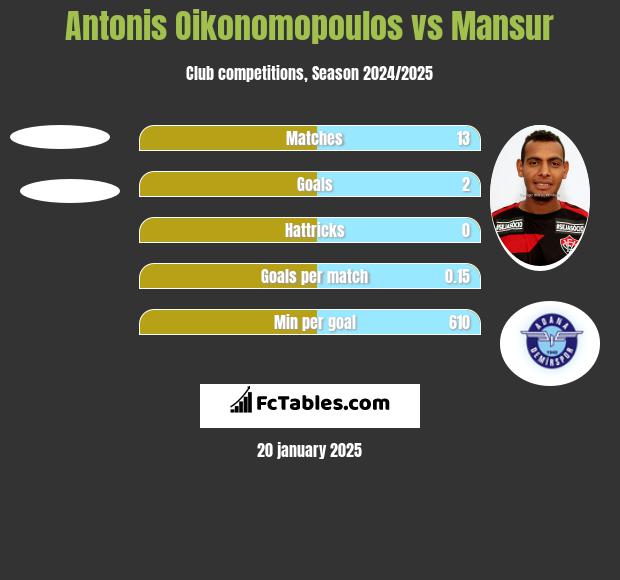 Antonis Oikonomopoulos vs Mansur h2h player stats