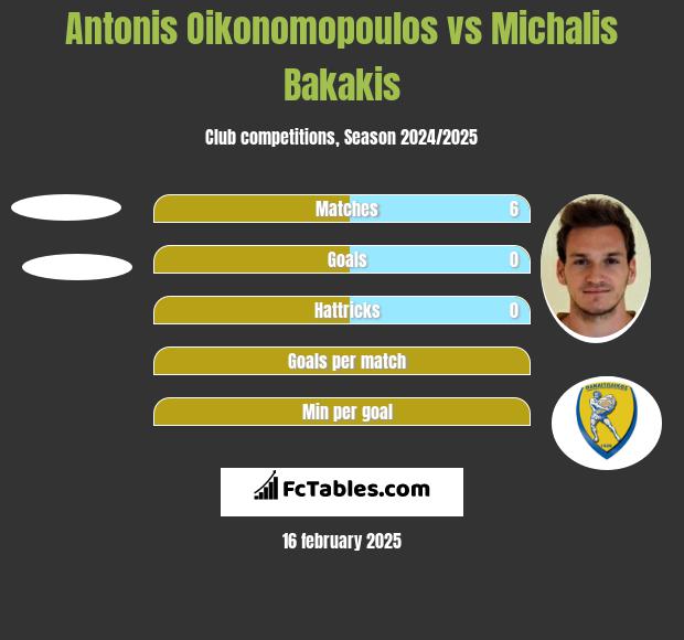 Antonis Oikonomopoulos vs Michalis Bakakis h2h player stats