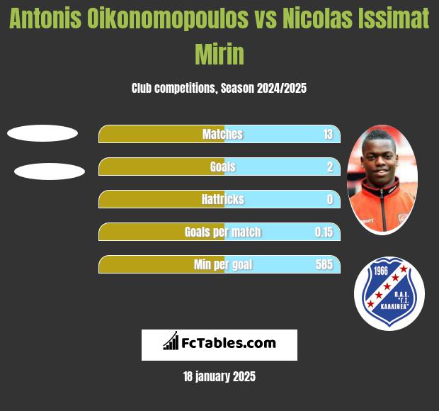 Antonis Oikonomopoulos vs Nicolas Issimat Mirin h2h player stats