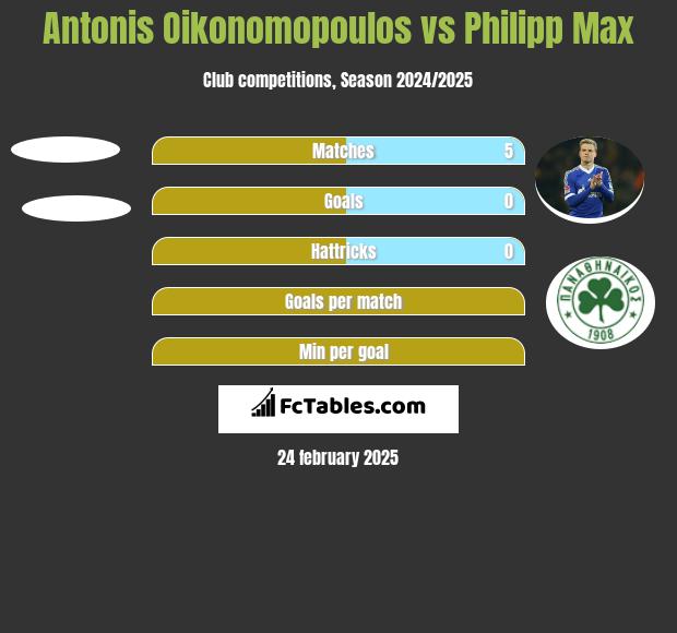 Antonis Oikonomopoulos vs Philipp Max h2h player stats