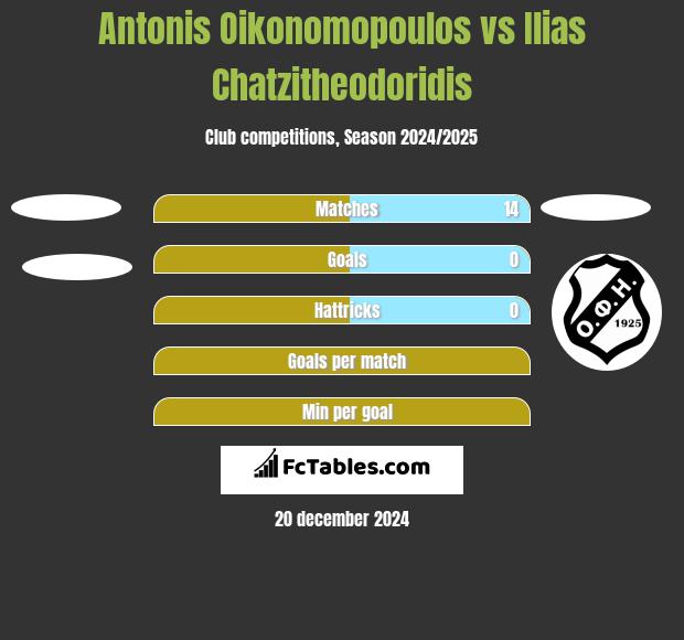 Antonis Oikonomopoulos vs Ilias Chatzitheodoridis h2h player stats