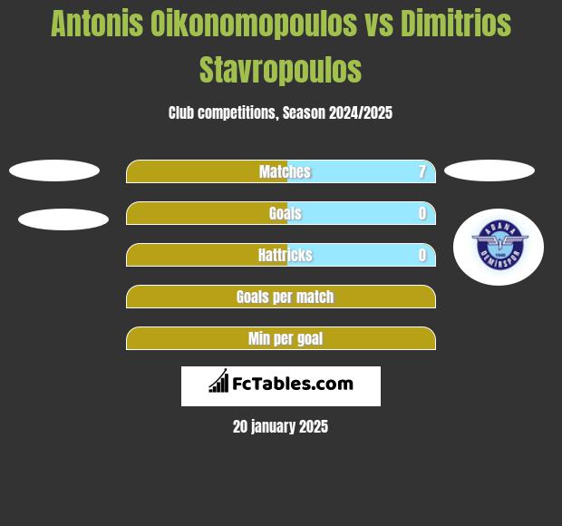 Antonis Oikonomopoulos vs Dimitrios Stavropoulos h2h player stats