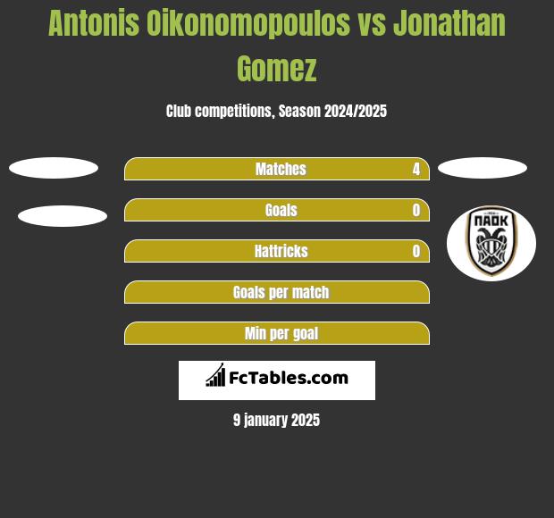 Antonis Oikonomopoulos vs Jonathan Gomez h2h player stats