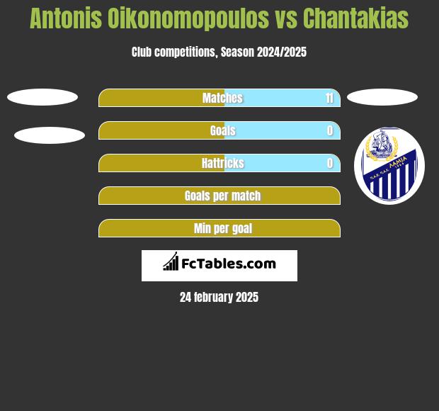 Antonis Oikonomopoulos vs Chantakias h2h player stats