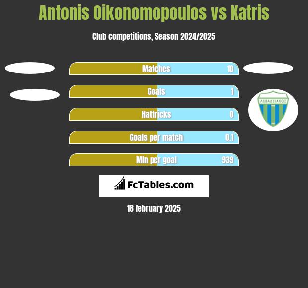 Antonis Oikonomopoulos vs Katris h2h player stats