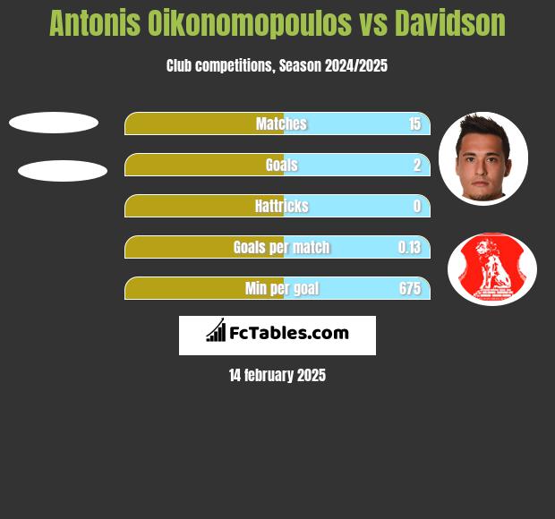 Antonis Oikonomopoulos vs Davidson h2h player stats