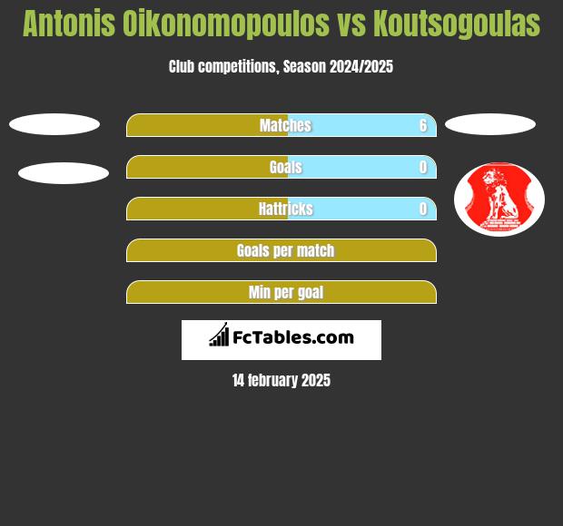 Antonis Oikonomopoulos vs Koutsogoulas h2h player stats