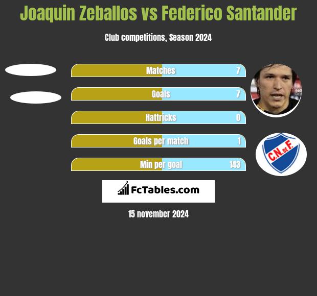 Joaquin Zeballos vs Federico Santander h2h player stats