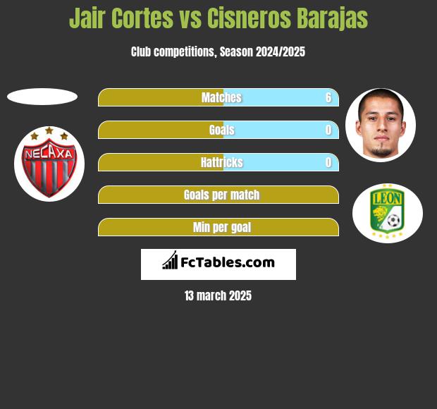 Jair Cortes vs Cisneros Barajas h2h player stats